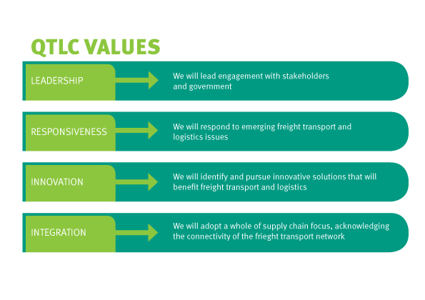 QTLC-Values-Diagram