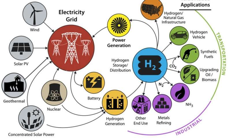 The Future is Hydrogen